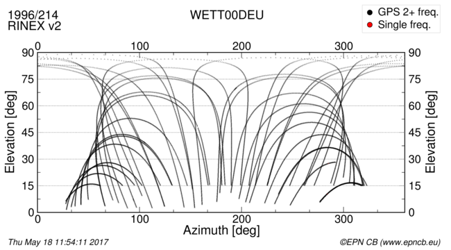 Azimuth / Elevation