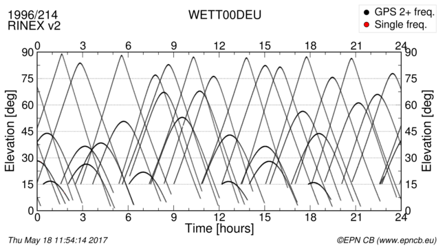 Time / Elevation