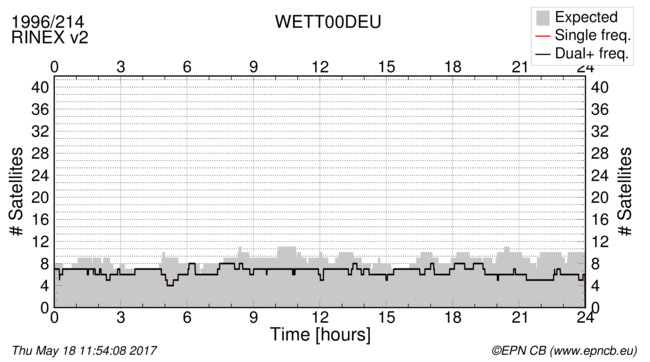 Time / Number of satellites