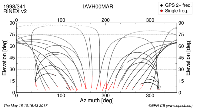 Azimuth / Elevation