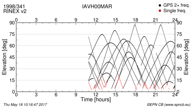 Time / Elevation