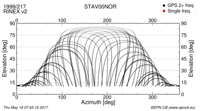 Azimuth / Elevation