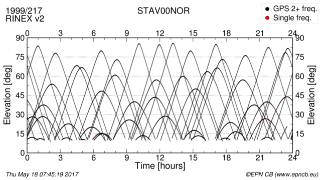 Time / Elevation