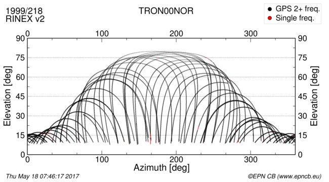 Azimuth / Elevation