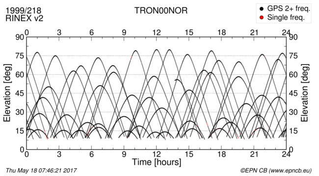 Time / Elevation