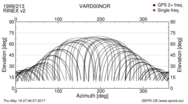 Azimuth / Elevation