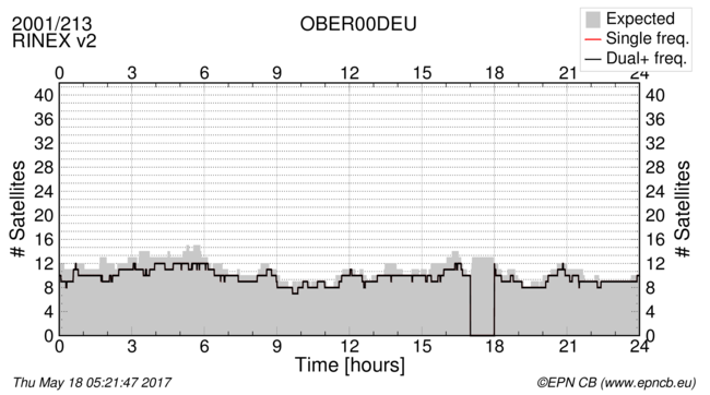 Time / Number of satellites