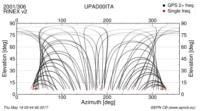 Azimuth / Elevation