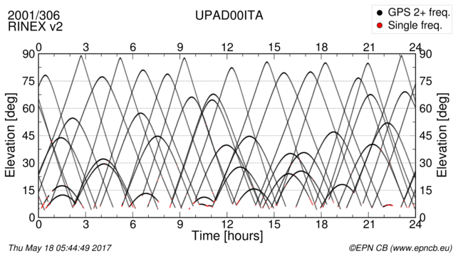 Time / Elevation