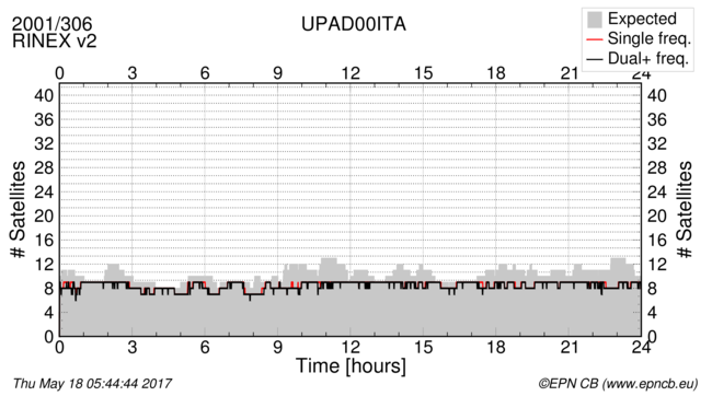 Time / Number of satellites