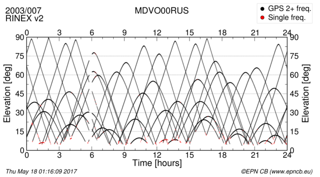 Time / Elevation