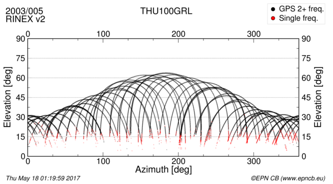 Azimuth / Elevation