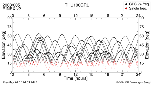 Time / Elevation