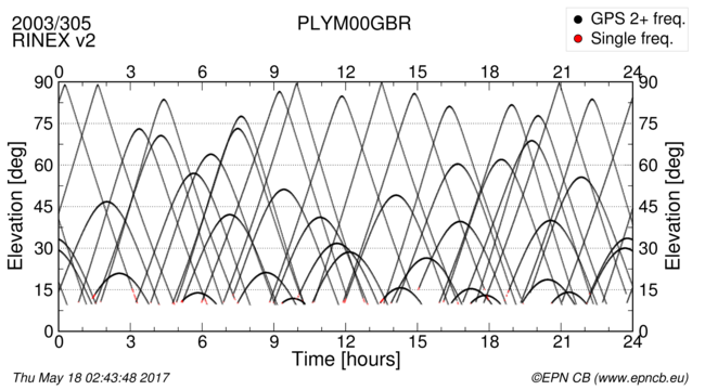 Time / Elevation