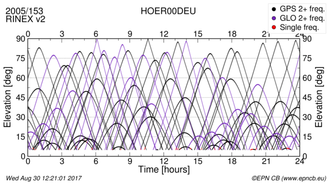 Time / Elevation