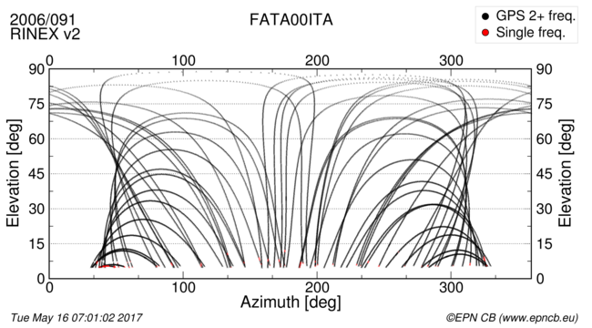 Azimuth / Elevation