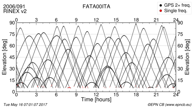 Time / Elevation