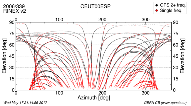 Azimuth / Elevation