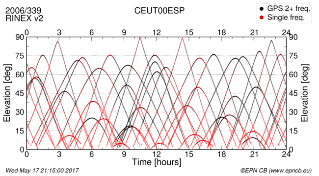 Time / Elevation