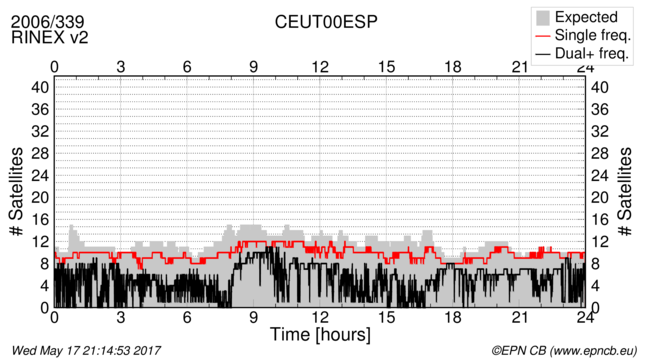 Time / Number of satellites