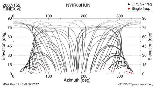 Azimuth / Elevation