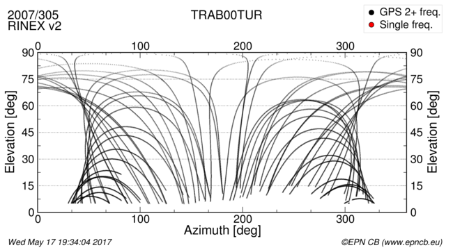 Azimuth / Elevation