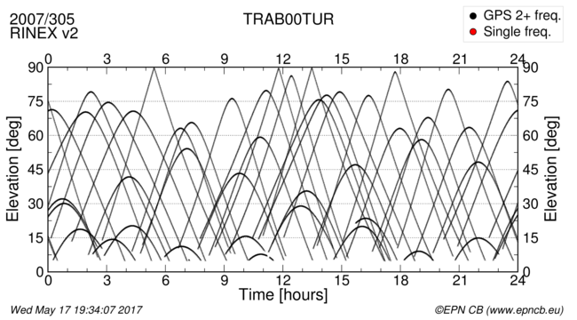 Time / Elevation