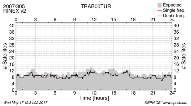 Time / Number of satellites