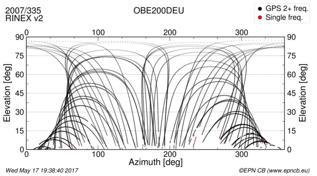 Azimuth / Elevation