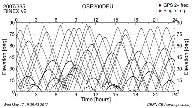 Time / Elevation