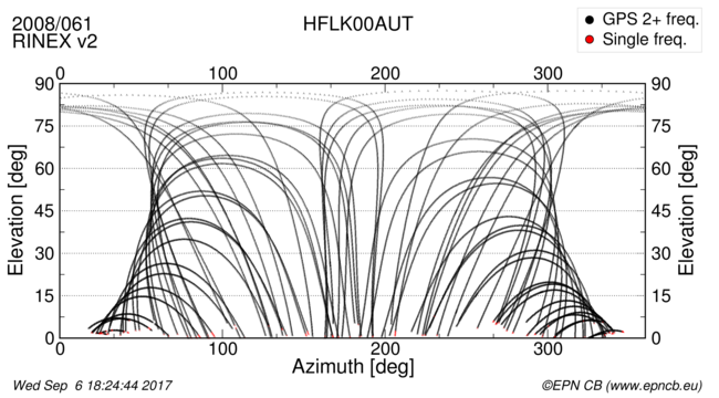 Azimuth / Elevation