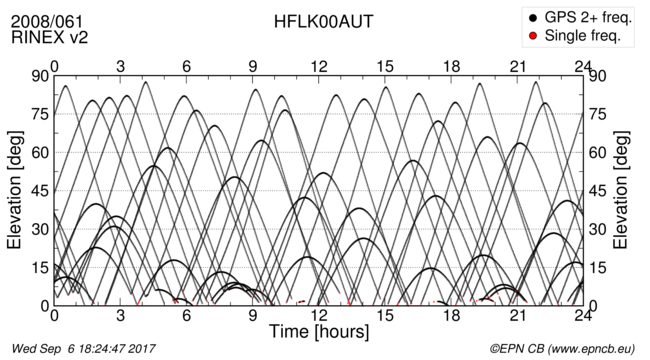 Time / Elevation