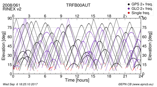 Time / Elevation