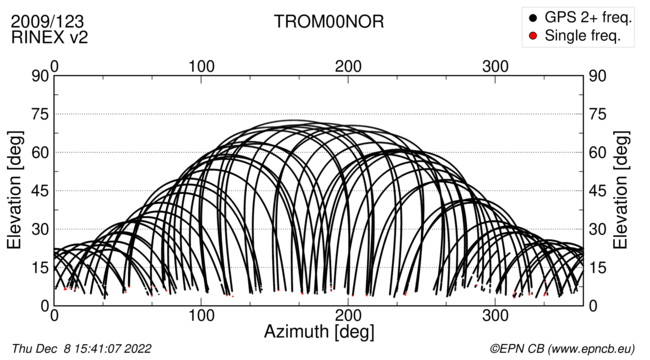 Azimuth / Elevation