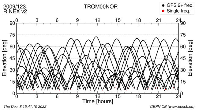 Time / Elevation