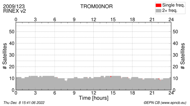 Time / Number of satellites