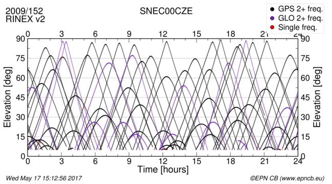 Time / Elevation