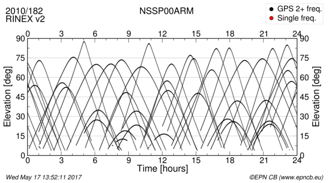 Time / Elevation