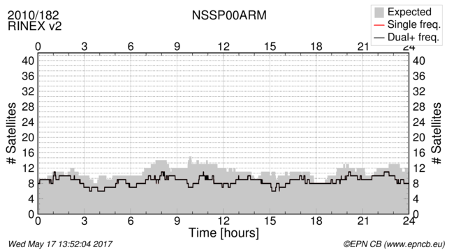 Time / Number of satellites