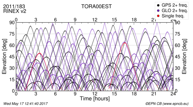 Time / Elevation