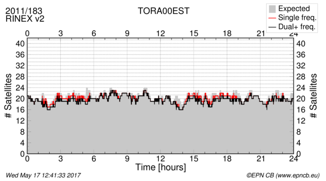 Time / Number of satellites