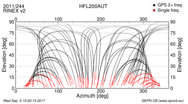 Azimuth / Elevation