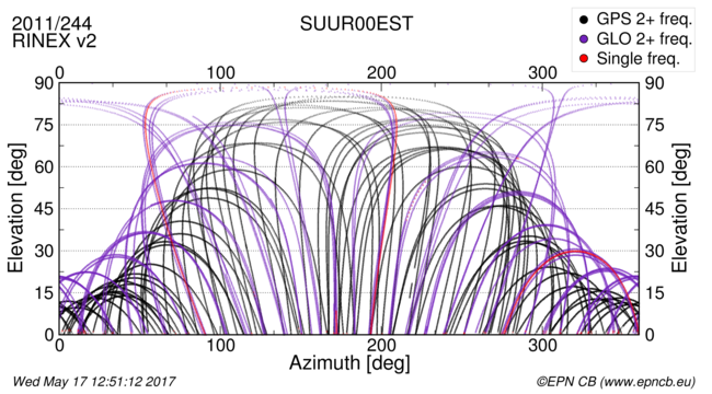 Azimuth / Elevation