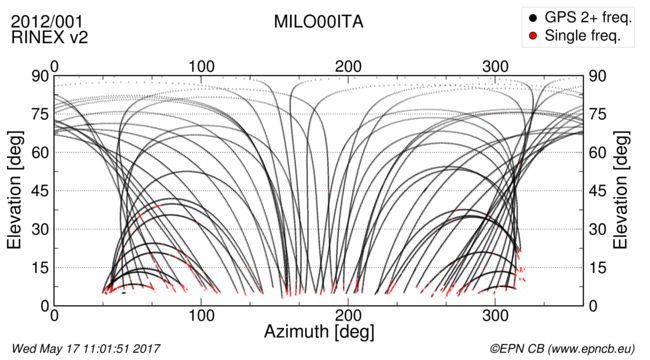 Azimuth / Elevation