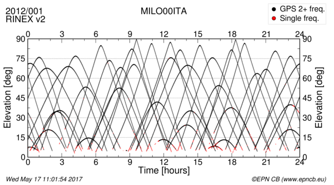 Time / Elevation