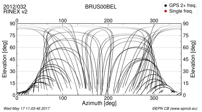 Azimuth / Elevation