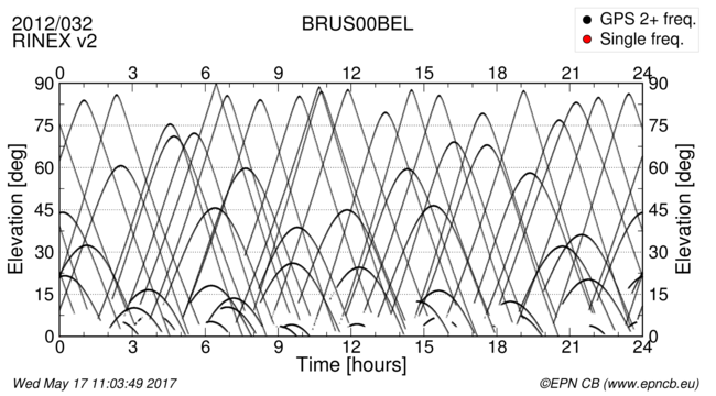 Time / Elevation