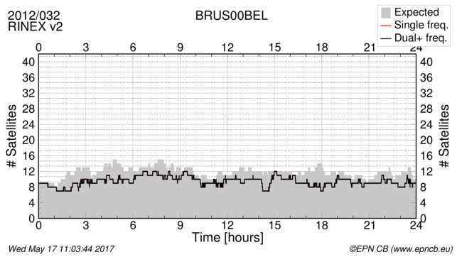 Time / Number of satellites