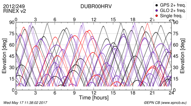 Time / Elevation