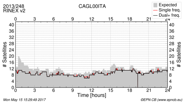 Time / Number of satellites